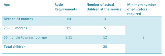 Table 1 Educator to child ratio example image