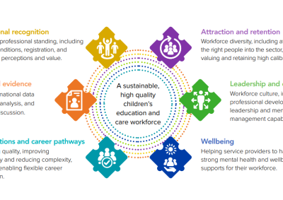 National Children’s Education and Care Workforce Strategy Online Dashboard 