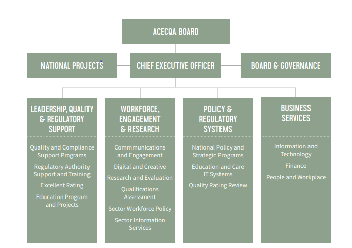 ACECQA organisational structure