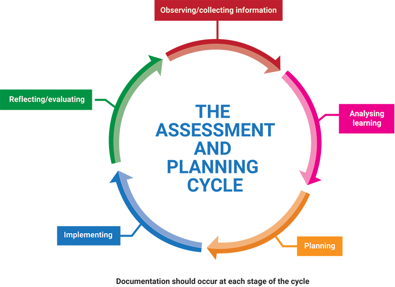 The assessment and planning cycle