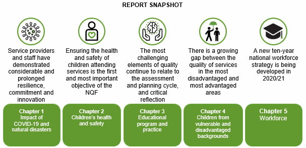 An image shows a snapshot of the findings. Chapter 1 discusses  the vital role of service providers and staff during this challenging year. Chapter 2 reinforces ensuring the health and safety of children is the most important objective of the NQF. Chapter 3 reports the most challenging elements of Quality Area 1. Chapter 4 highlights the growing gap between the quality of services in different socio-economic areas. Chapter 5 reports the development of a ten-year national workforce strategy.