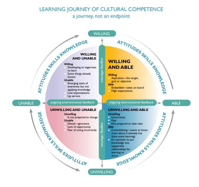 Learning journey of cultural competence diagram