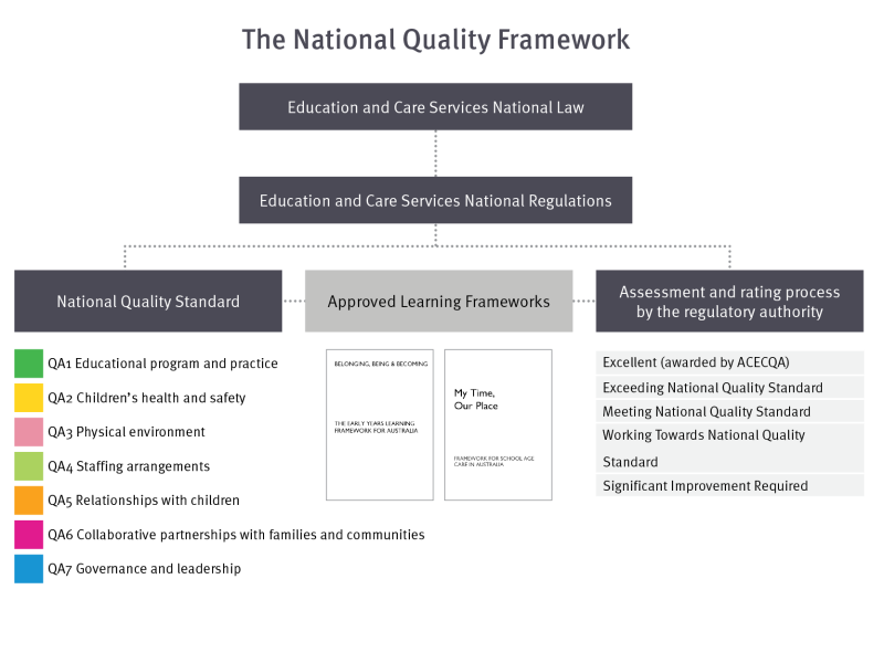 The National Quality Framework