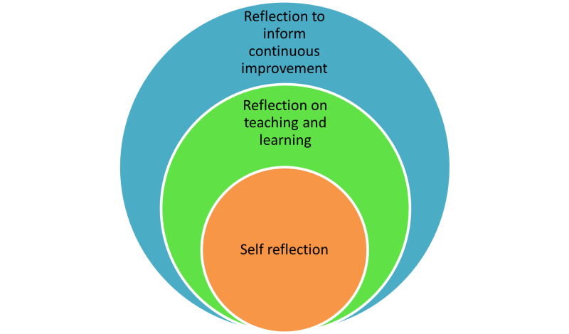 uncovering the layers of reflective practice diagram