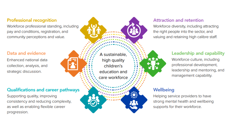 National Children’s Education and Care Workforce Strategy Online Dashboard 